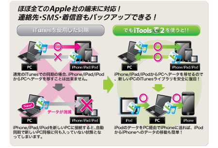ほぼ全てのApple社の端末に対応！連絡先・ＳＭＳ・着信音もバックアップできる！