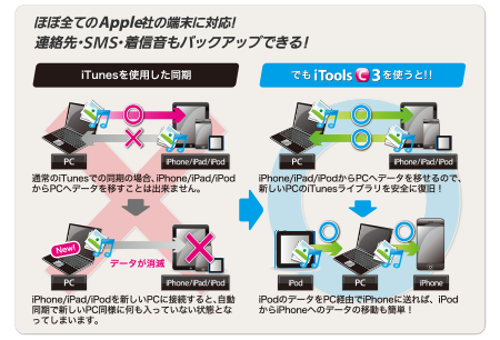 ほぼ全てのApple社の端末に対応！連絡先・ＳＭＳ・着信音もバックアップできる！