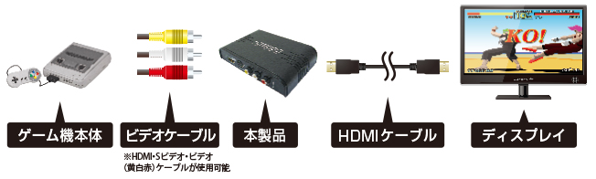 ゲーム機→ビデオケーブル→本製品→HDMIケーブル→ディスプレイ