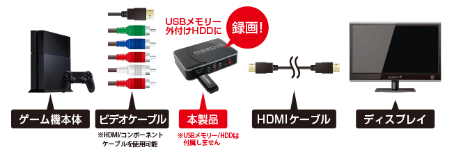 ゲーム機本体→ビデオケーブル→本製品→HDMIケーブル→ディスプレイ