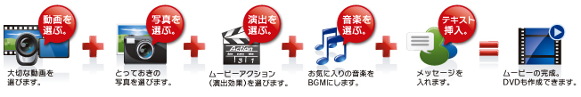 動画選ぶ+写真を選ぶ+演出を選ぶ+音楽を選ぶ+テキスト挿入+ムービー完成! 動画選ぶ+写真を選ぶ+演出を選ぶ+音楽を選ぶ+テキスト挿入+ムービー完成!
