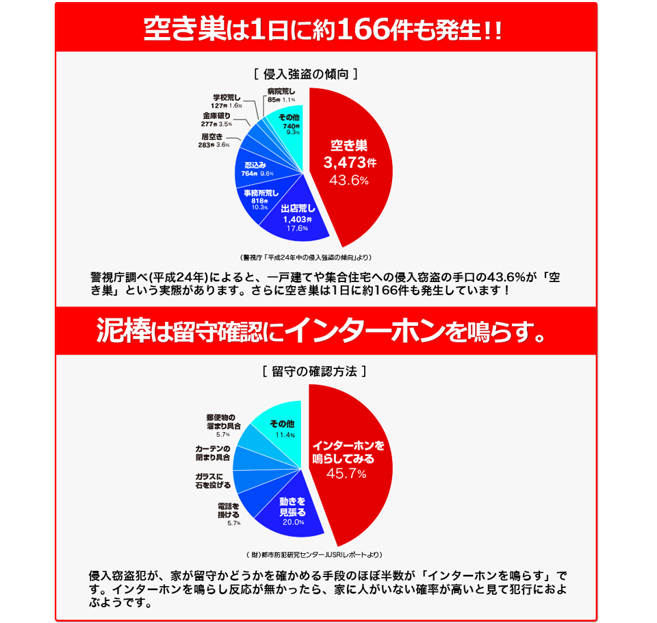 空き巣は1日に約166件も発生！泥棒は留守確認にインターホンを鳴らす。