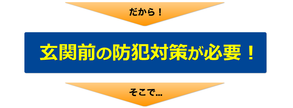 だから！玄関前の防犯対が必要！そこで...