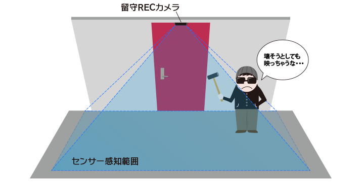 死角が少なく、壊される瞬間も録画！